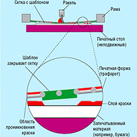 Схема метода шелкографии.