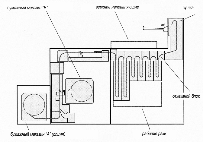 Диаграмма бумажного тракта на примере минилаборатории Noritsu QSS-3800G.